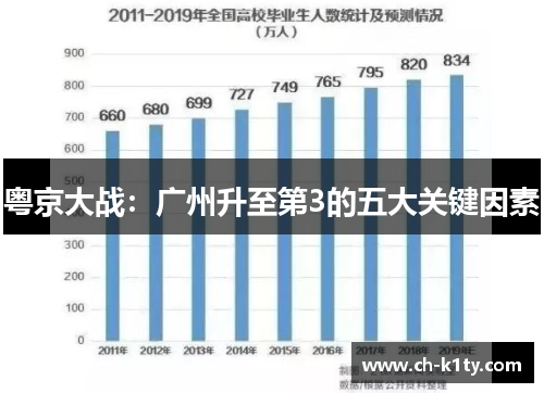 粤京大战：广州升至第3的五大关键因素